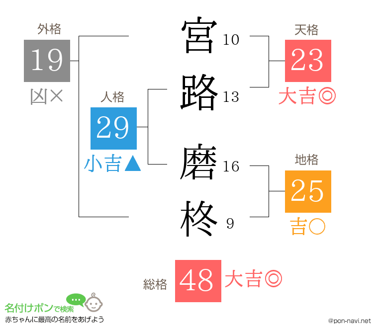 宮路 磨柊さんの姓名判断結果