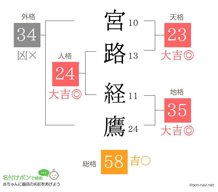 宮路 経鷹さんの姓名判断結果