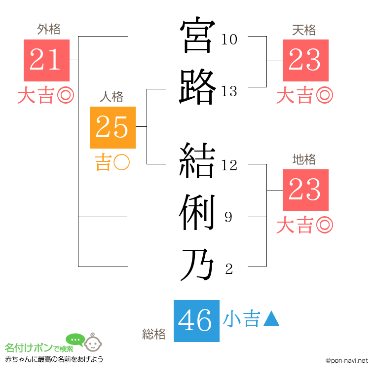 宮路 結俐乃さんの姓名判断結果