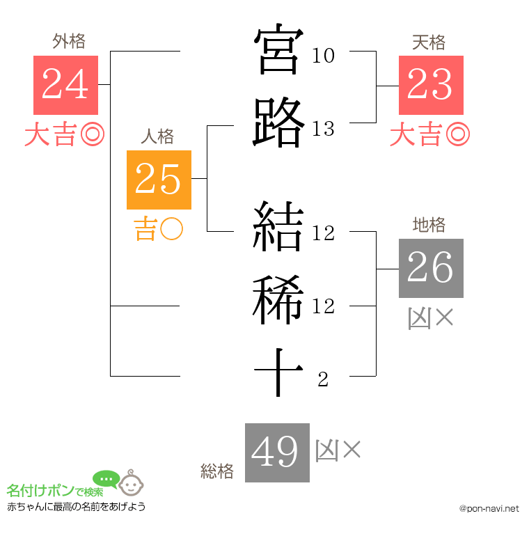 宮路 結稀十さんの姓名判断結果