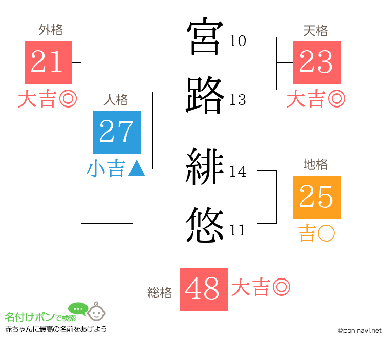 宮路 緋悠さんの姓名判断結果
