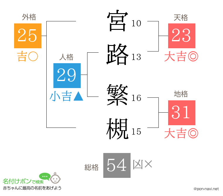 宮路 繁槻さんの姓名判断結果
