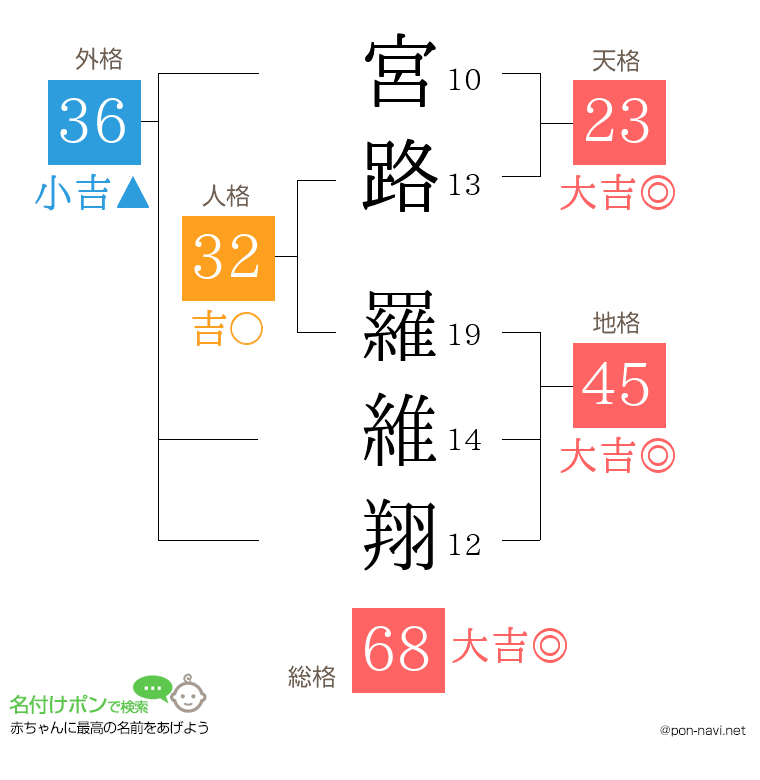 宮路 羅維翔さんの姓名判断結果