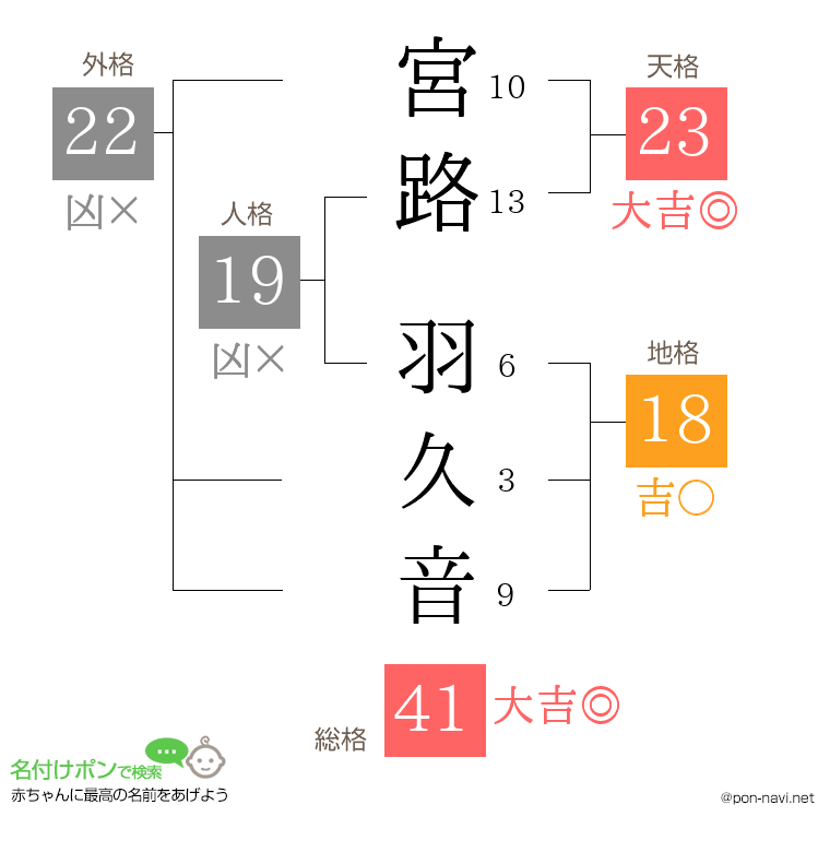 宮路 羽久音さんの姓名判断結果