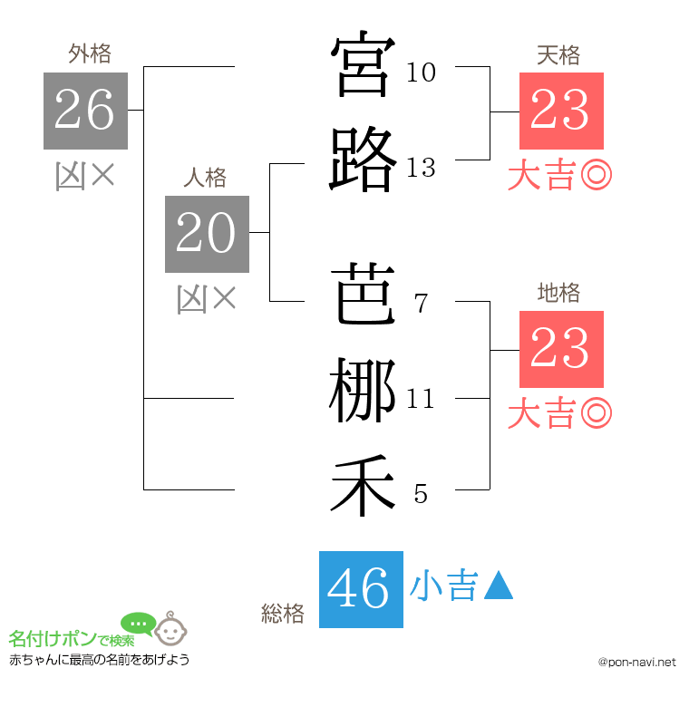 宮路 芭梛禾さんの姓名判断結果