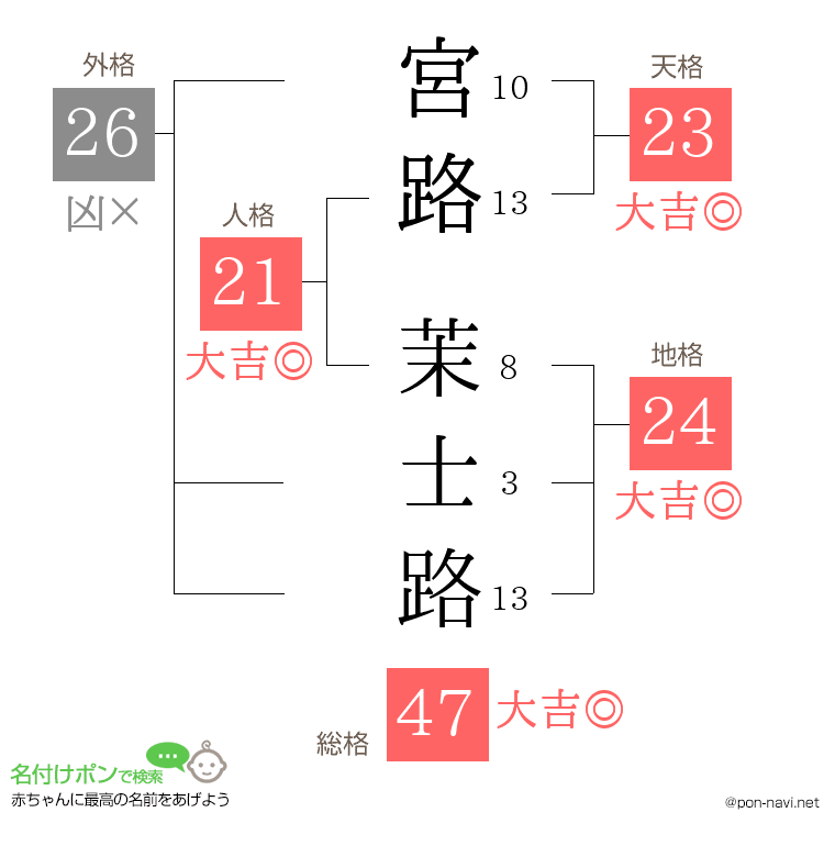 宮路 茉士路さんの姓名判断結果