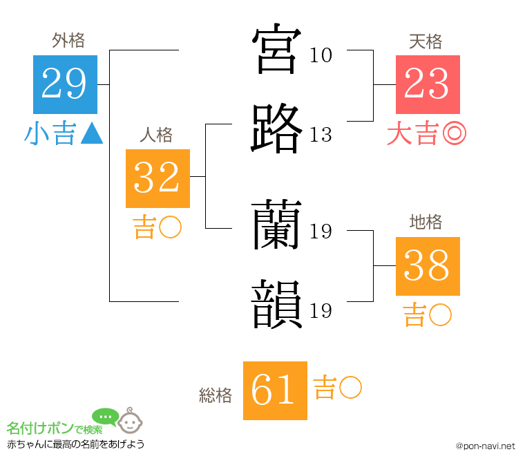 宮路 蘭韻さんの姓名判断結果
