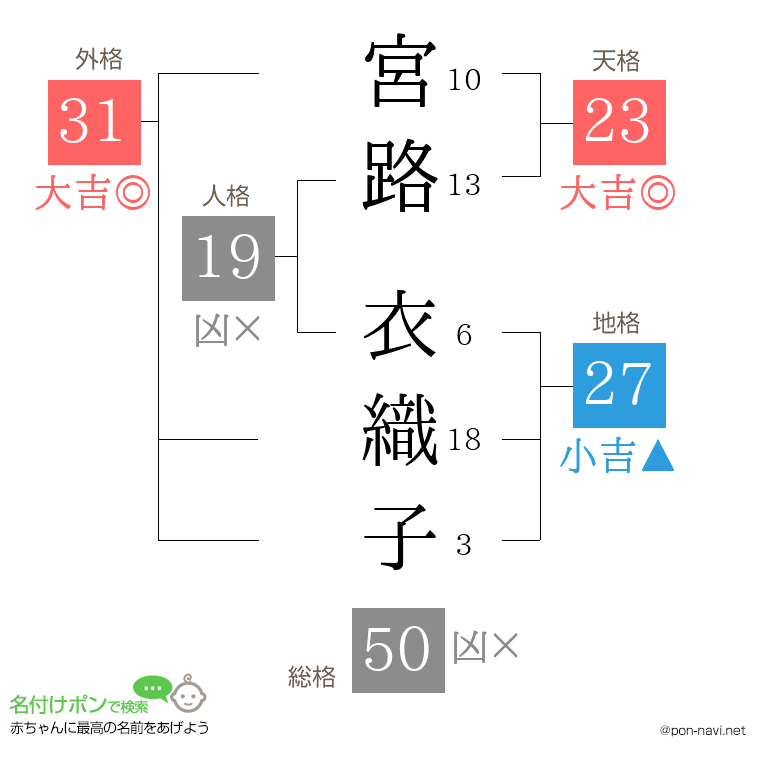 宮路 衣織子さんの姓名判断結果