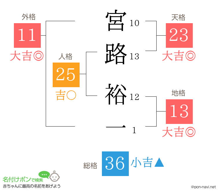 宮路 裕一さんの姓名判断結果