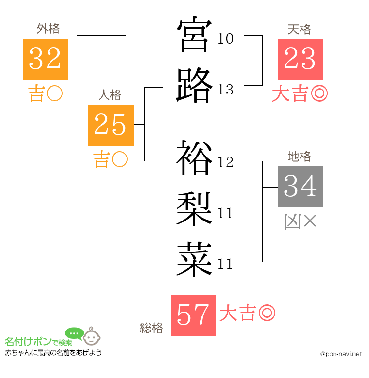 宮路 裕梨菜さんの姓名判断結果