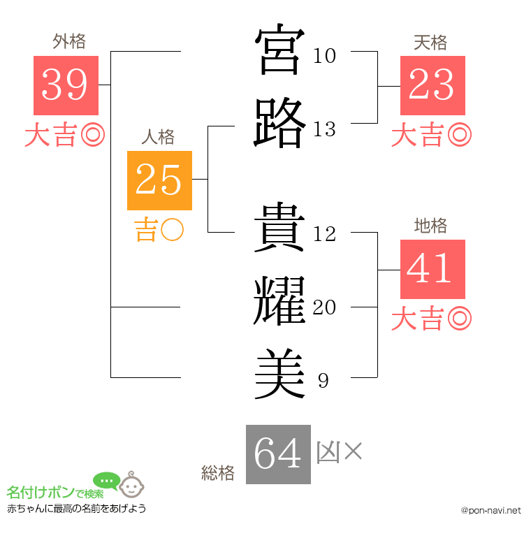 宮路 貴耀美さんの姓名判断結果