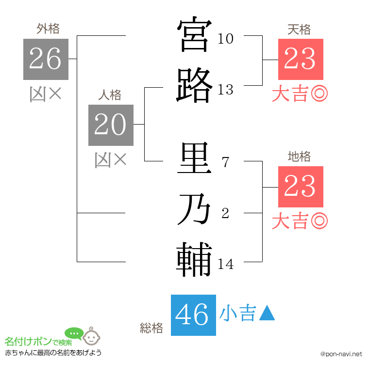 宮路 里乃輔さんの姓名判断結果