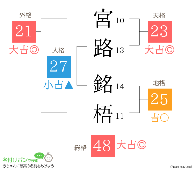 宮路 銘梧さんの姓名判断結果