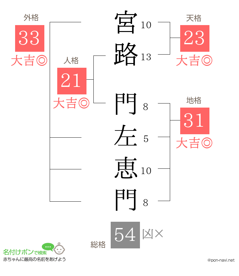 宮路 門左恵門さんの姓名判断結果