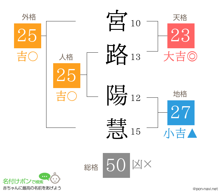 宮路 陽慧さんの姓名判断結果