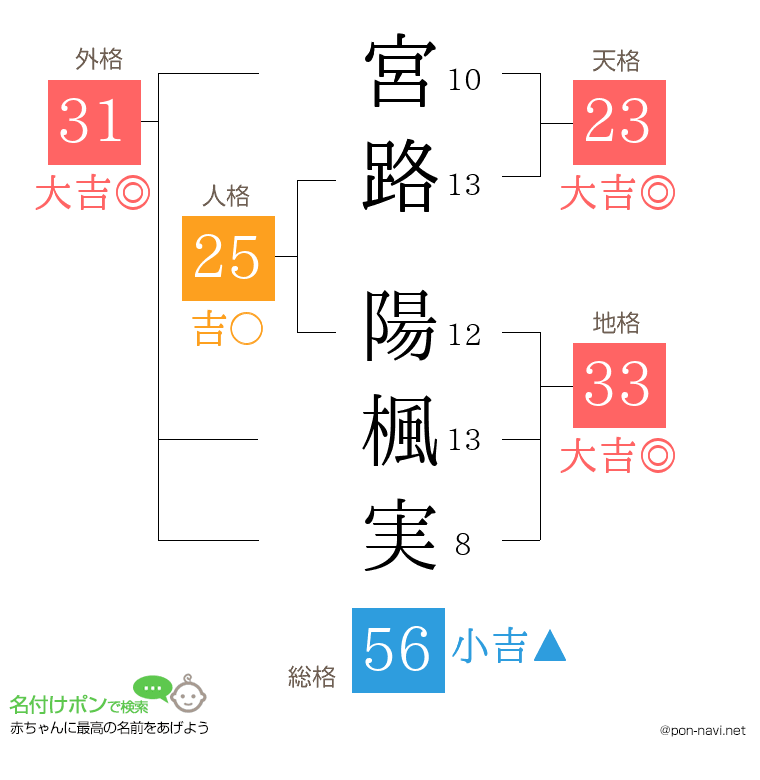 宮路 陽楓実さんの姓名判断結果