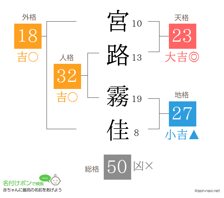 宮路 霧佳さんの姓名判断結果