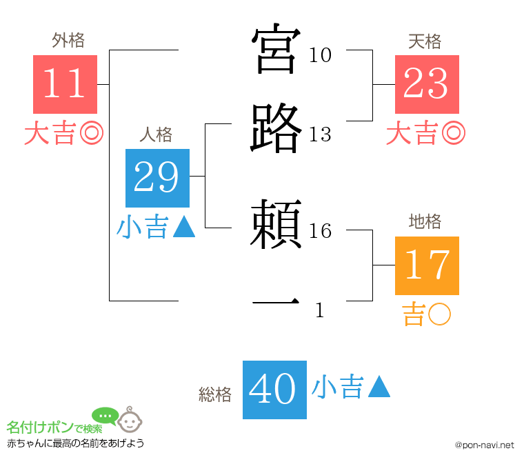 宮路 頼一さんの姓名判断結果