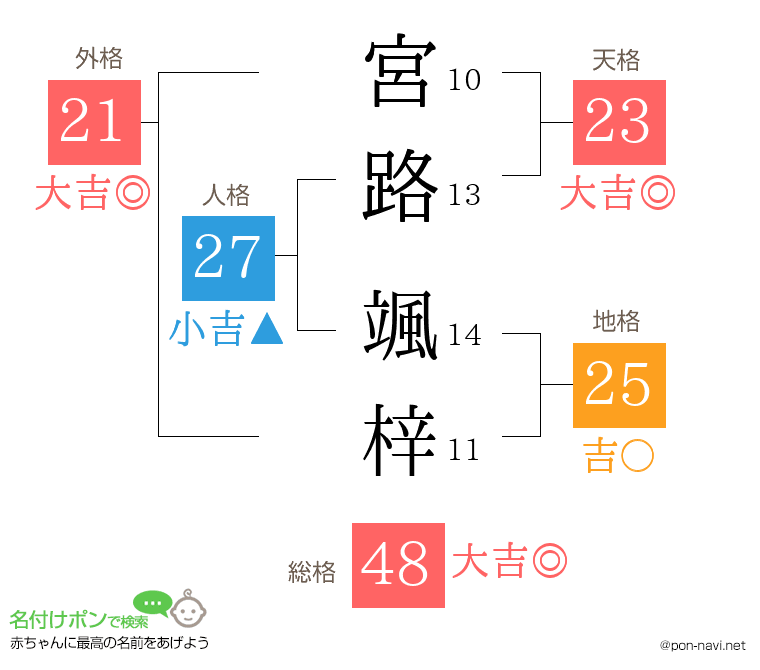 宮路 颯梓さんの姓名判断結果