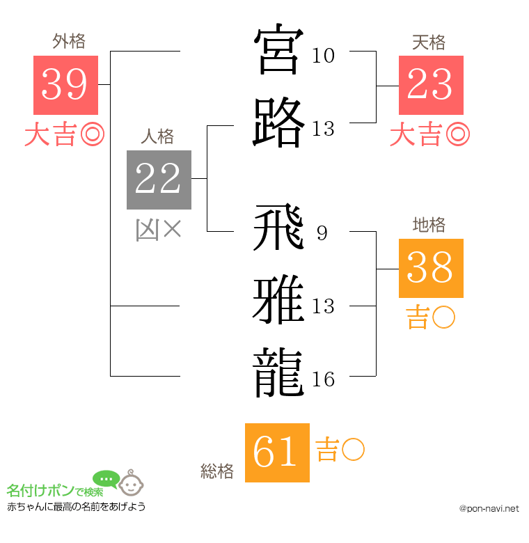 宮路 飛雅龍さんの姓名判断結果