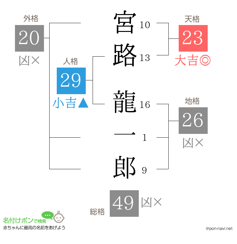 宮路 龍一郎さんの姓名判断結果