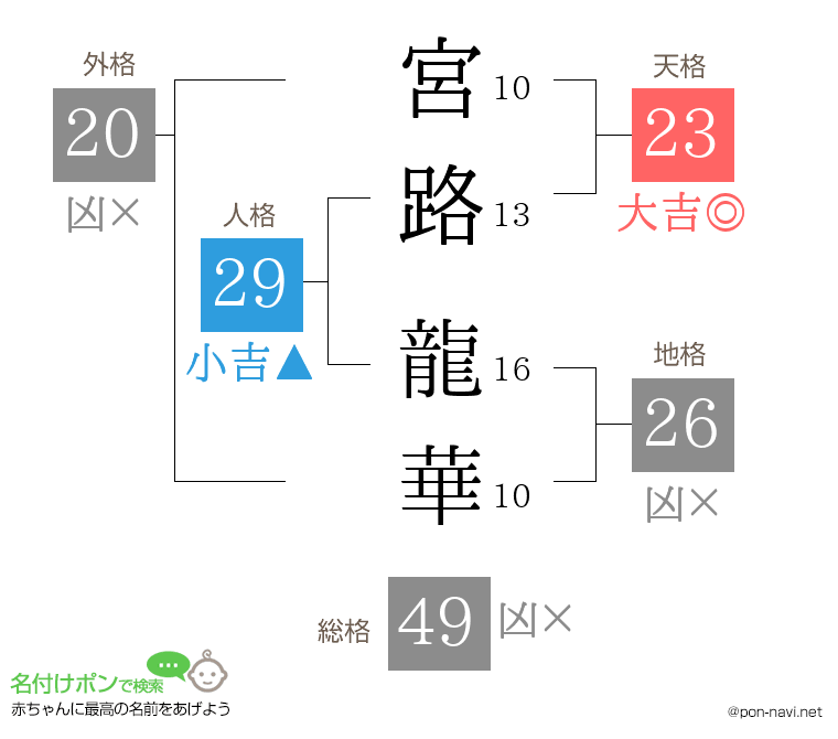 宮路 龍華さんの姓名判断結果
