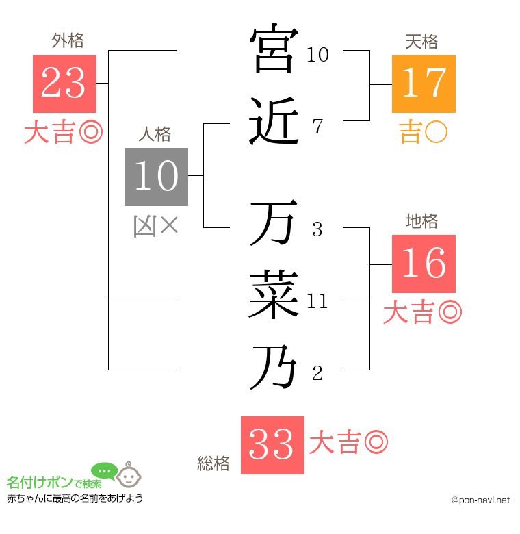 宮近 万菜乃さんの姓名判断結果