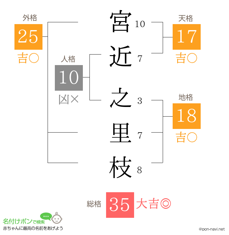 宮近 之里枝さんの姓名判断結果