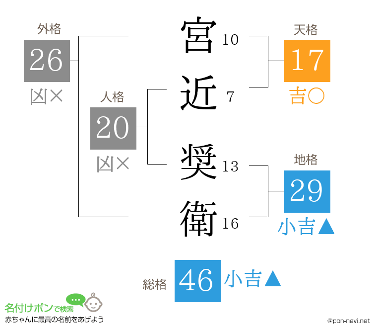 宮近 奨衛さんの姓名判断結果