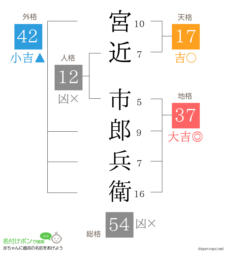 宮近 市郎兵衛さんの姓名判断結果