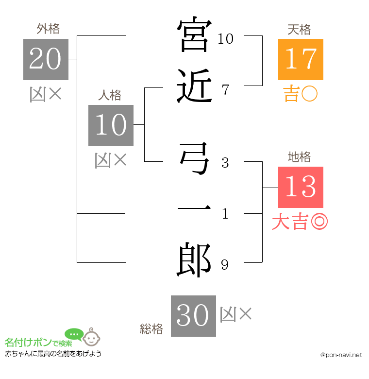 宮近 弓一郎さんの姓名判断結果