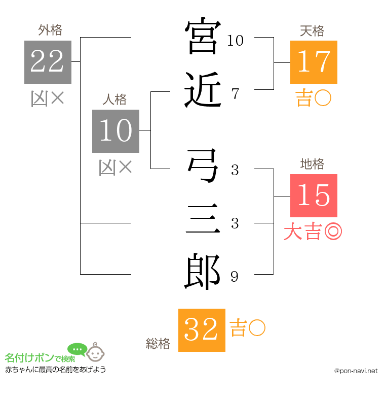 宮近 弓三郎さんの姓名判断結果