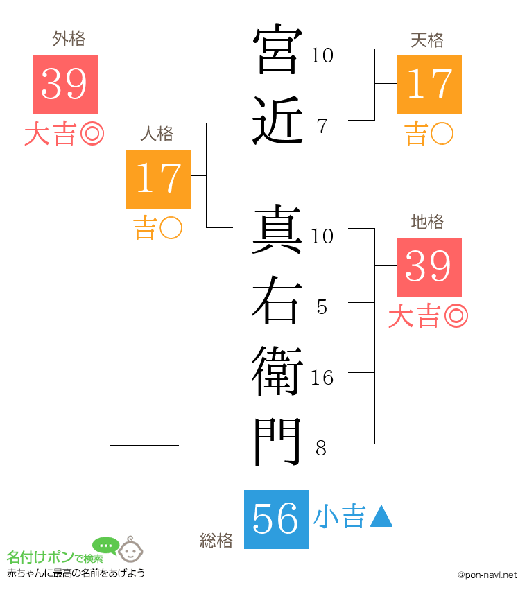 宮近 真右衛門さんの姓名判断結果