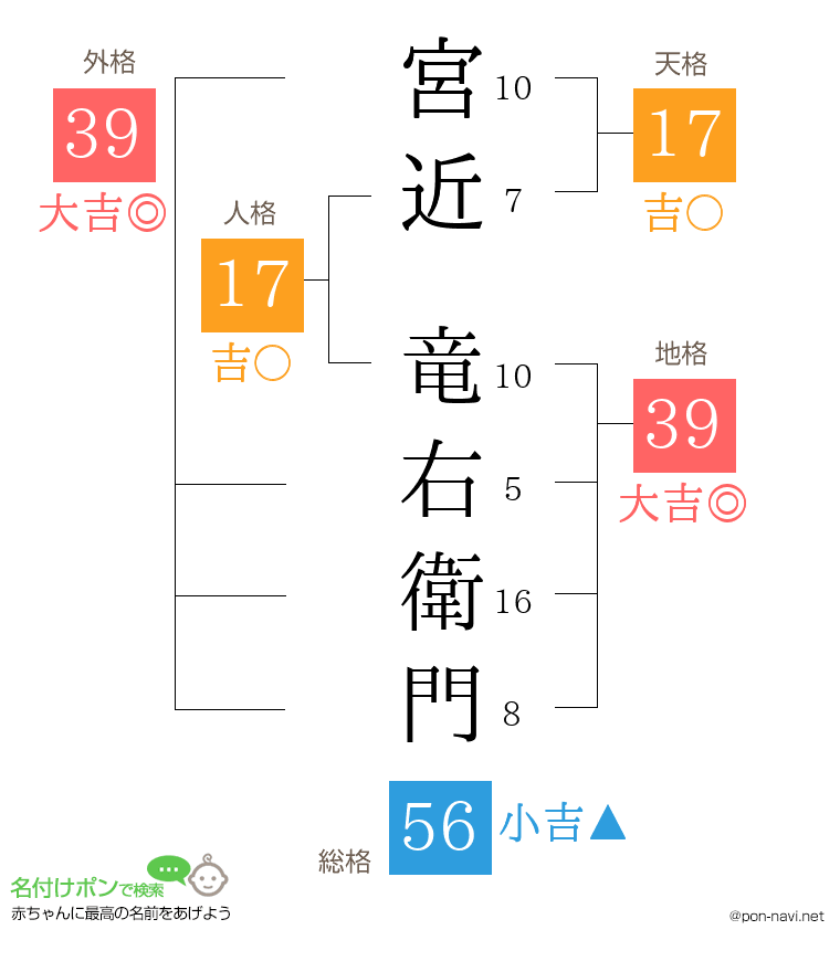 宮近 竜右衛門さんの姓名判断結果
