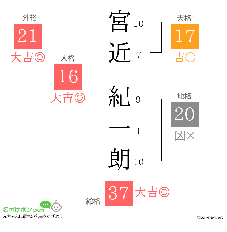 宮近 紀一朗さんの姓名判断結果