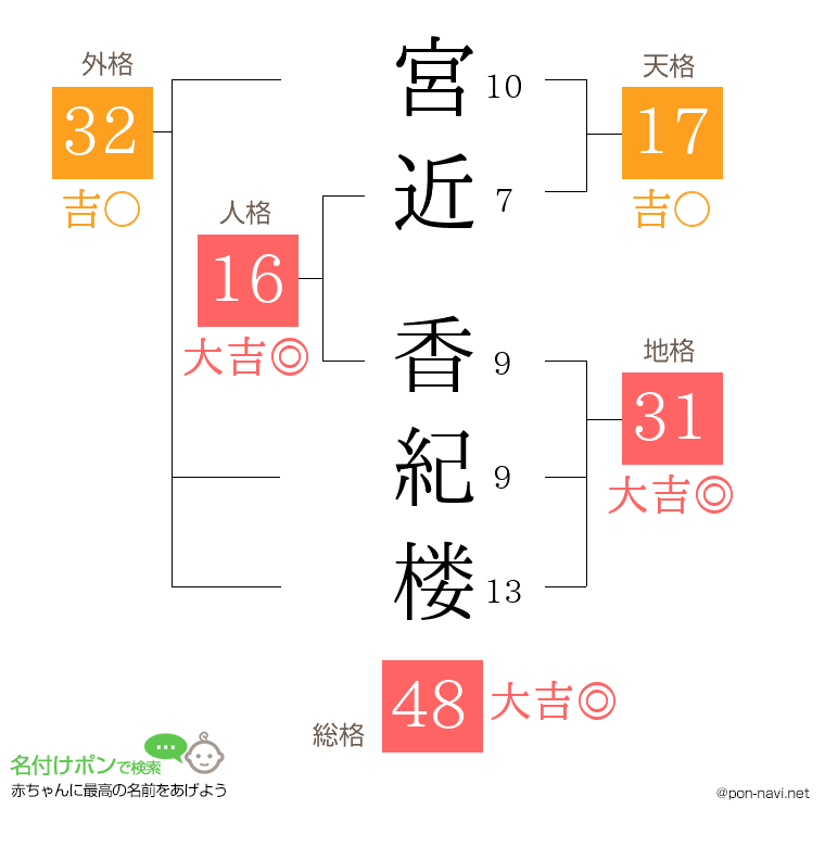 宮近 香紀楼さんの姓名判断結果