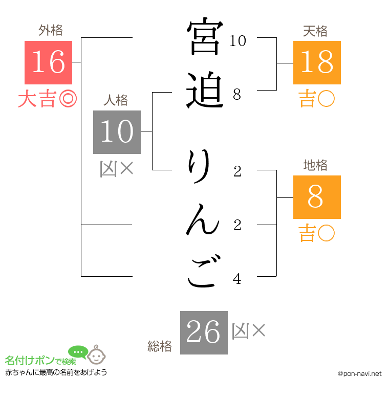 宮迫 りんごさんの姓名判断結果