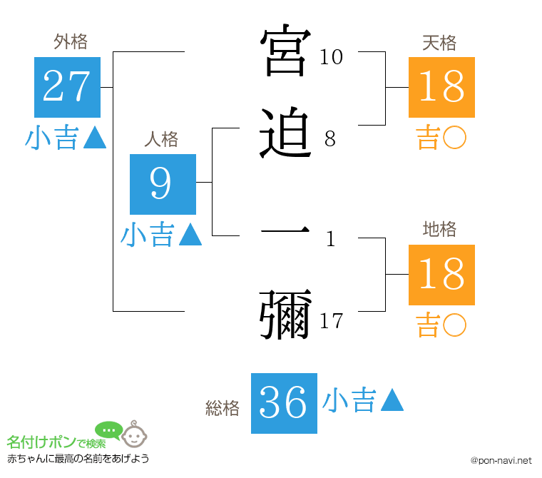 宮迫 一彌さんの姓名判断結果