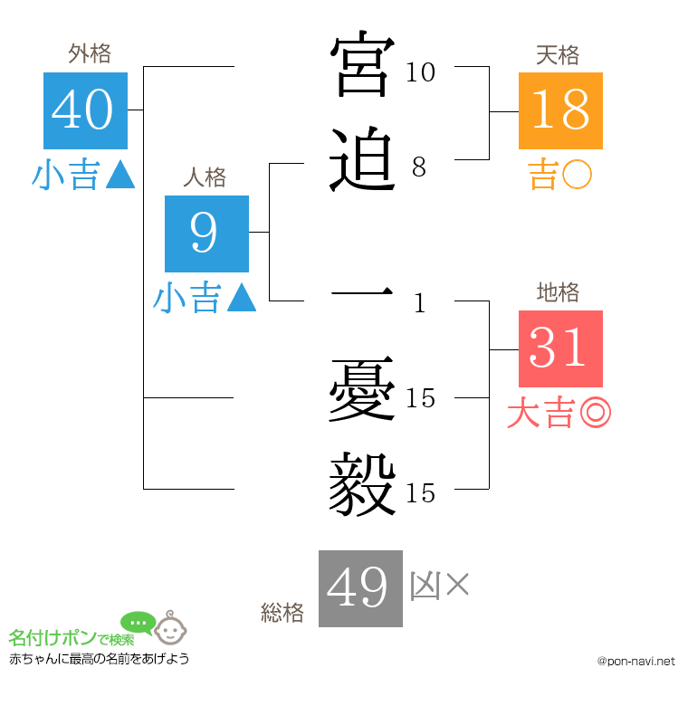 宮迫 一憂毅さんの姓名判断結果