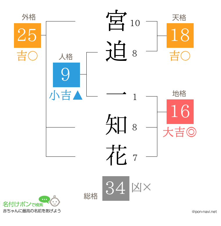 宮迫 一知花さんの姓名判断結果