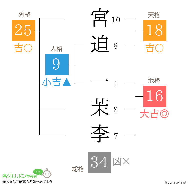 宮迫 一茉李さんの姓名判断結果