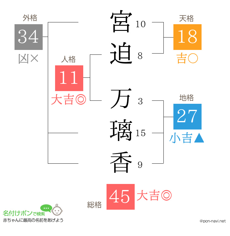 宮迫 万璃香さんの姓名判断結果