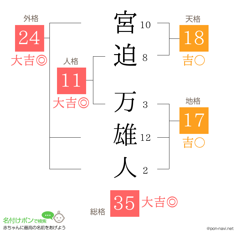 宮迫 万雄人さんの姓名判断結果