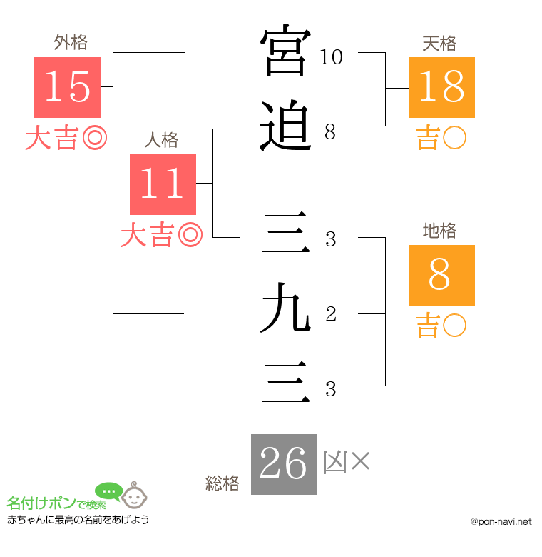宮迫 三九三さんの姓名判断結果