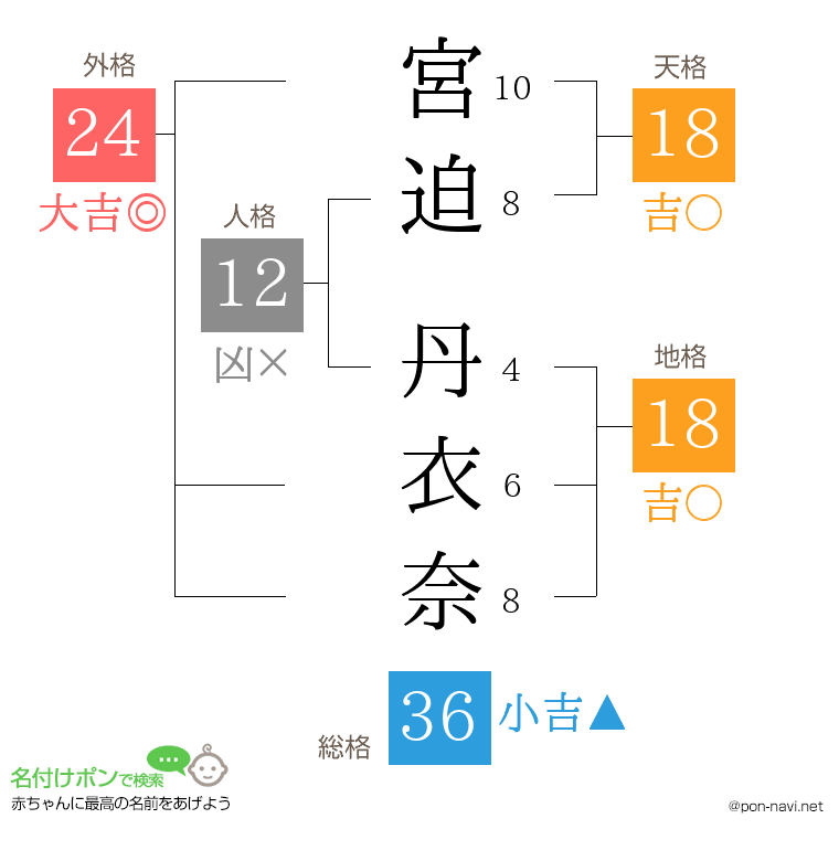 宮迫 丹衣奈さんの姓名判断結果