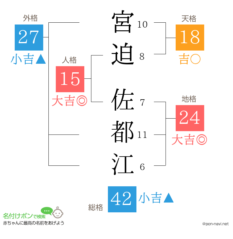 宮迫 佐都江さんの姓名判断結果