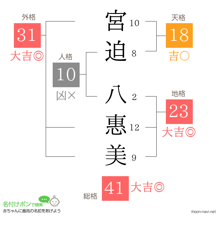 宮迫 八惠美さんの姓名判断結果