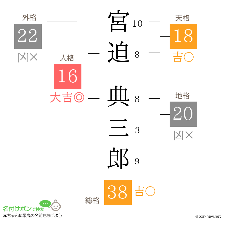 宮迫 典三郎さんの姓名判断結果