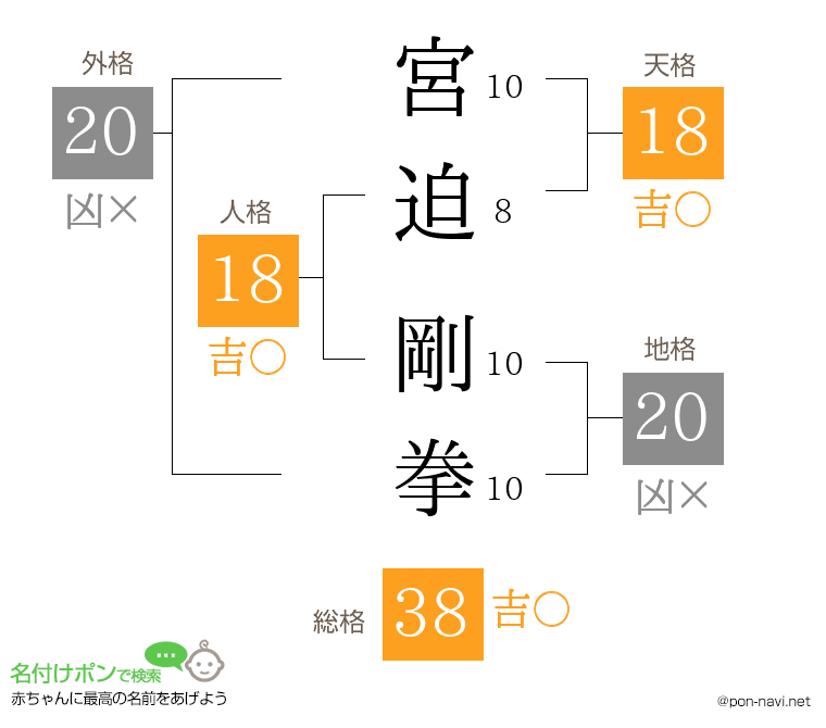 宮迫 剛拳さんの姓名判断結果