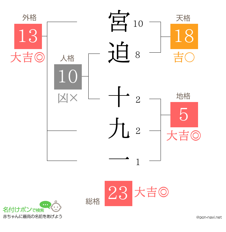 宮迫 十九一さんの姓名判断結果